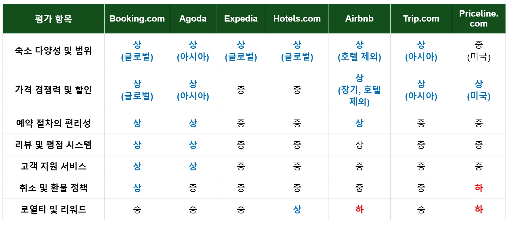 글로벌-숙박-예약-플랫폼-비교표