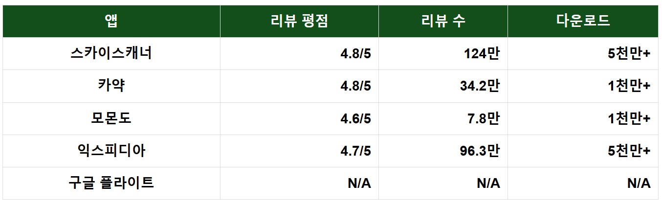 비행기표-검색-사이트-모바일-앱-사용자-리뷰-평점-및-다운로드-수